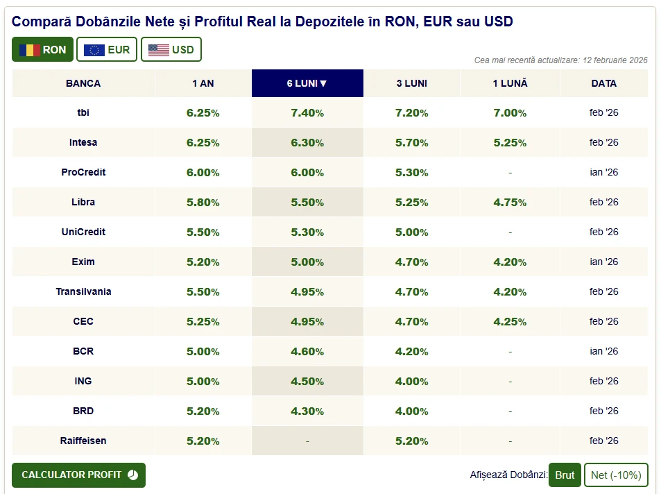 Tabel comparativ dobânzi depozite lei februarie 2026 - TBI Bank, BT, BCR