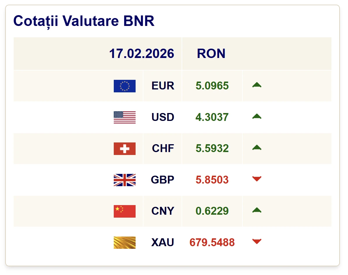 Curs valutar BNR 17 februarie 2026: Euro și Dolarul în creștere