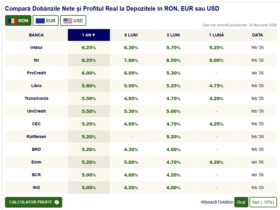 Comparativ dobânzi depozite RON februarie 2026
