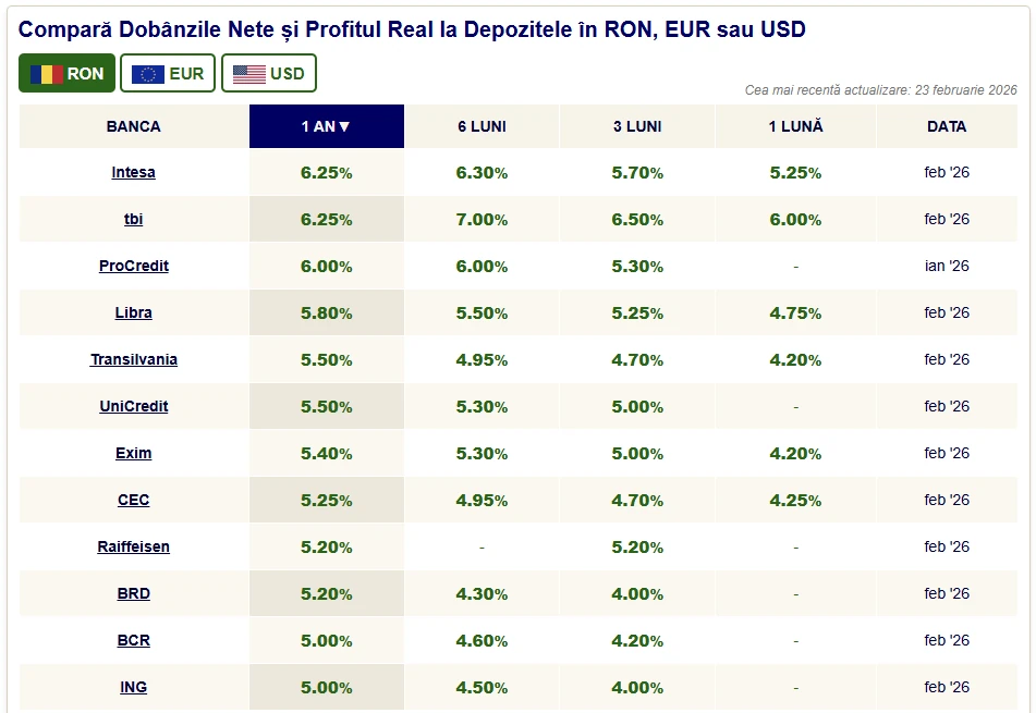 Evoluție dobânzi RON și curs BNR februarie 2026